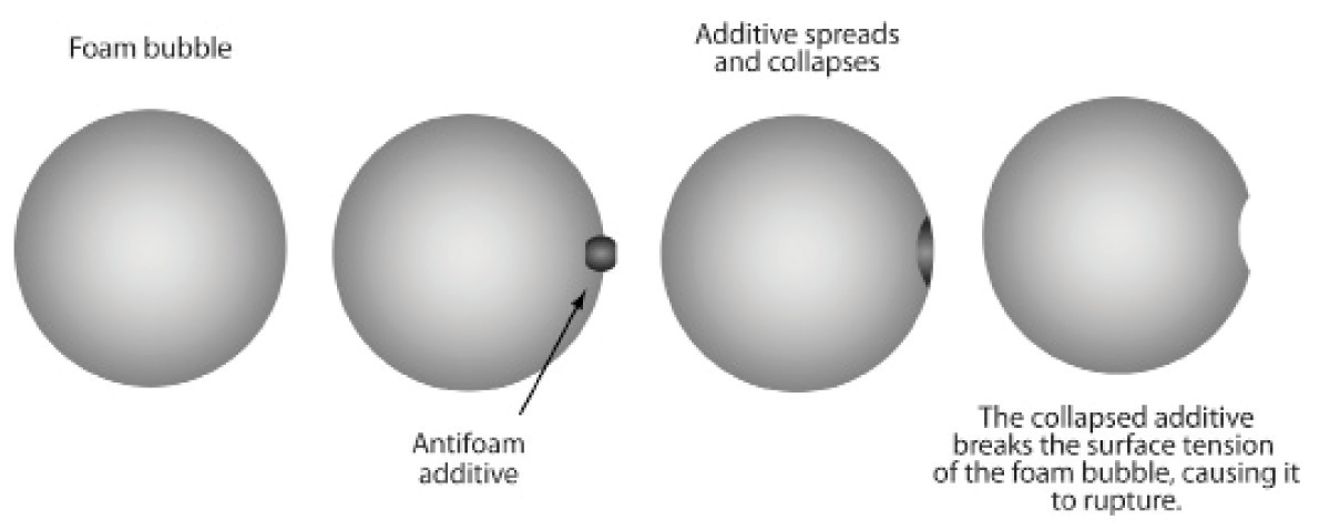 Foam Inhibitor Visualization
